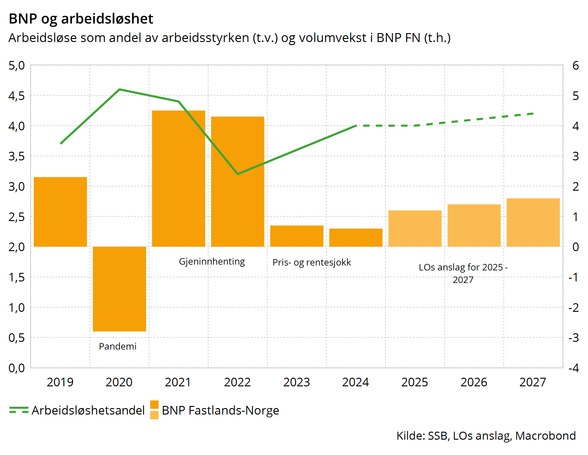 BNP og arbeidsledighet fremskrevet 