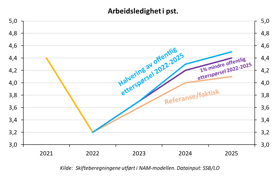 Effektene av en halvering av offentlig etterspørsel på arbeidsledighet og BNP-vekst