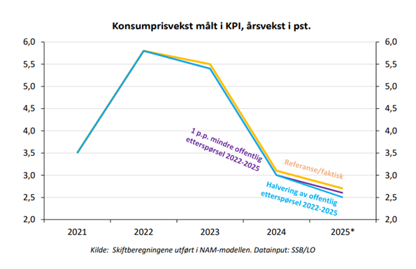 Halvering av offentlig etterspørsel og effekt på KPI