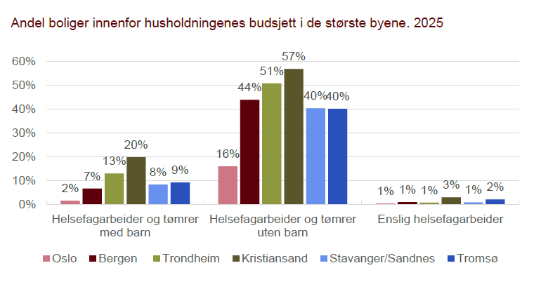 Figur 1: Kjøpekraft i boligmarkedet for en helsefagarbeider og tømrer med to barn i utvalgte byer. Alle omsatte boliger. Årets tre første kvartaler.