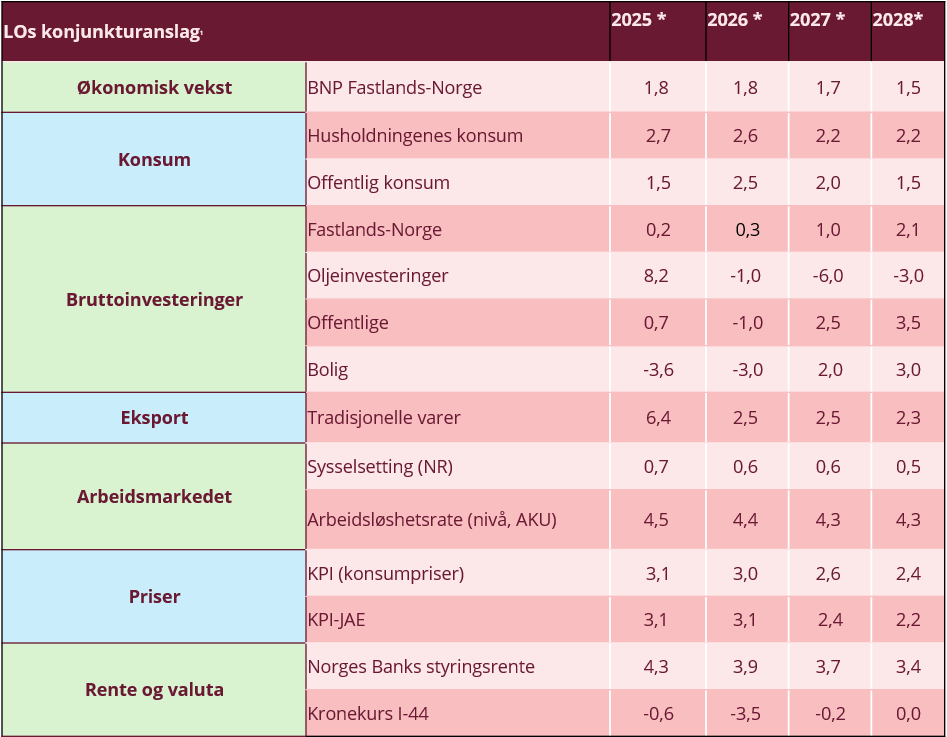 Konjunkturtabell 2026-2028